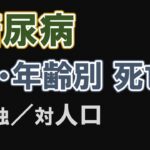 糖尿病による死亡率の年次推移 (1950-2020)