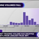 NFT trading volume reportedly dropped by 97% since January