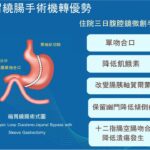 縮胃繞腸微創手術治療第二型糖尿病 l 中國醫附醫