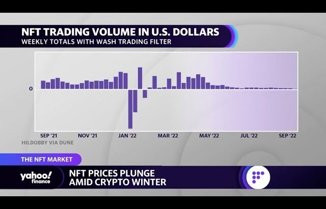 NFT volume down 98% from January amid crypto market uncertainty