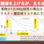 フルーツは血糖値を上げるが、糖尿病や肥満リスクは下がる