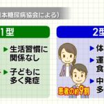 「糖尿病」の名称に9割が抵抗感や不快感…「正しく理解してほしい」1型と2型の違い