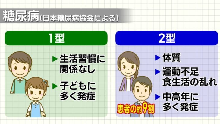 「糖尿病」の名称に9割が抵抗感や不快感…「正しく理解してほしい」1型と2型の違い