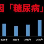 2022年、死因「糖尿病」が増えている。