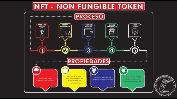 Qué es y cómo hacer un “NFT – NON FUNGIBLE TOKEN – TOKEN NO FUNGIBLE” ? Temp 31 – Ep 7