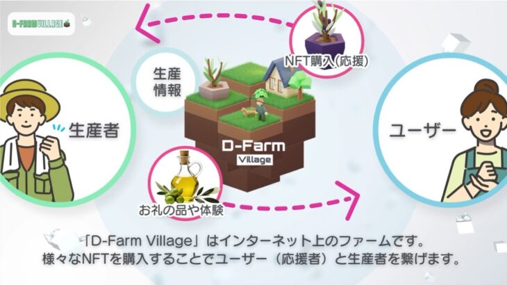 NFT×食産業の新たな形を実現する「D-Farm Village」（2023年）【BIPROGY】