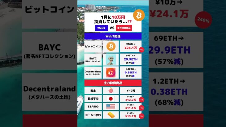 あなたならどれを買いますか？NFTは中々振るわないですね、、、。今後に期待‼️#仮想通貨 #ビットコイン #Web3 #NFT #投資 #shorts