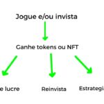 Oportunidades para ganhar dinheiro jogando jogos NFT ( PARA COMEÇAR A LUCRAR HJ)