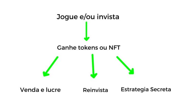 Oportunidades para ganhar dinheiro jogando jogos NFT ( PARA COMEÇAR A LUCRAR HJ)