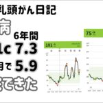 【甲状腺×糖尿病】対策したから入院できた　糖尿病とは？リブレ記録