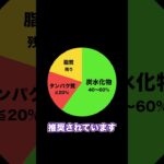 【第26回】糖尿病がある場合の目標とすべき栄養バランスは？【糖尿病教室Shorts】