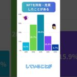 NFTアンケート！約半数が〇〇以上のNFTを所有！ #shorts #仮想通貨 #web3 #fx #暗号資産 #nft #ビットコイン #イーサリアム #eth #btc