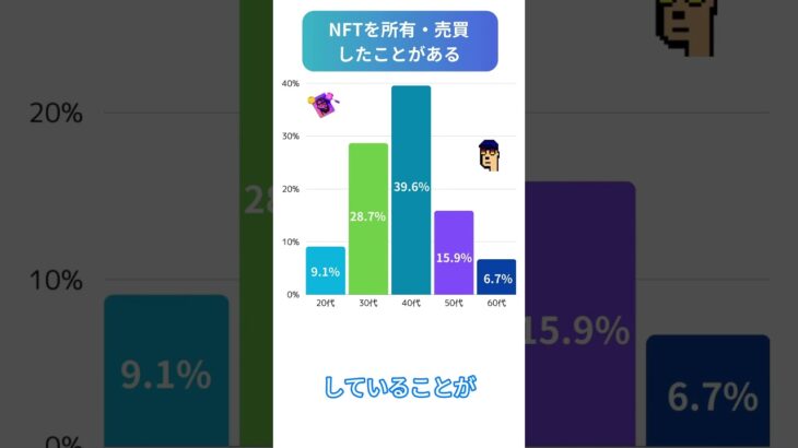 NFTアンケート！約半数が〇〇以上のNFTを所有！ #shorts #仮想通貨 #web3 #fx #暗号資産 #nft #ビットコイン #イーサリアム #eth #btc