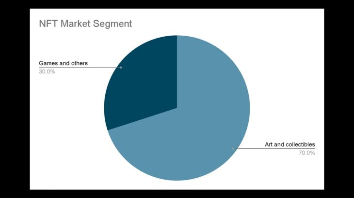 Non-Fungible Tokens (NFT) Market Report 2023 : Insights, Market Dynamics and Future Trends