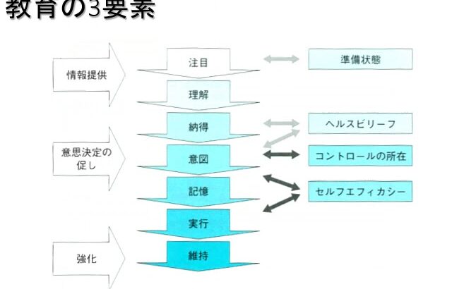 履修証明 糖尿病４行動変容