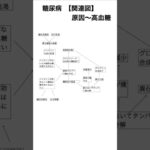 【関連図】糖尿病　原因〜高血糖 #看護師試験 #勉強 #実習生 #看護師国家試験 #看護実習 #看護師 #看護学生