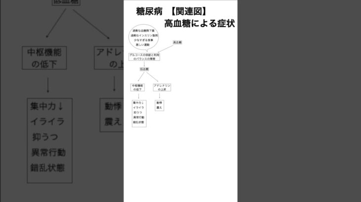 【関連図】糖尿病　高血糖による症状 #看護師試験 #勉強 #実習生 #看護実習 #看護師国家試験 #看護学生 #看護師