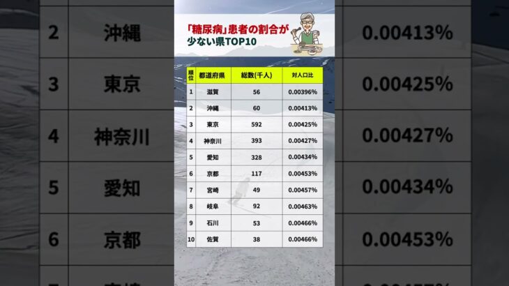 最も患者の少ない健康な都道府県は？「糖尿病」ランキングTOP10（2019年） #健康 #病気 #意外と知らない