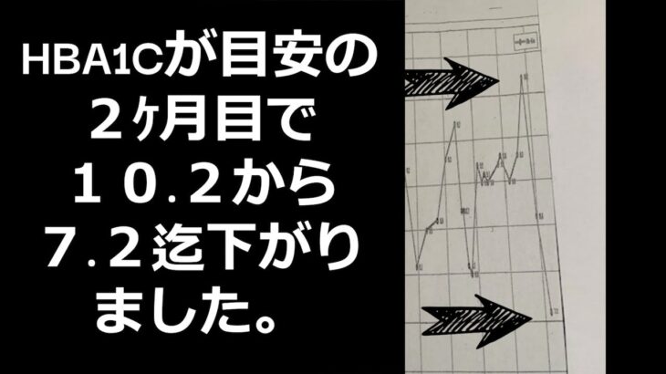 糖尿病の年寄りです。ＨＢＡ１Ｃが２ｹ月で１０.２から７.２迄いっきに  ３  も下げました。今度の２ｹ月目の診察にはＨＢＡ１Ｃを  ６  台になるよう頑張ります。色んな食べ物の血糖値を掲載して行きます