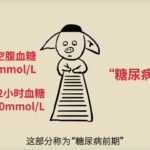 什么是【糖尿病前期】？算是【糖尿病】吗？