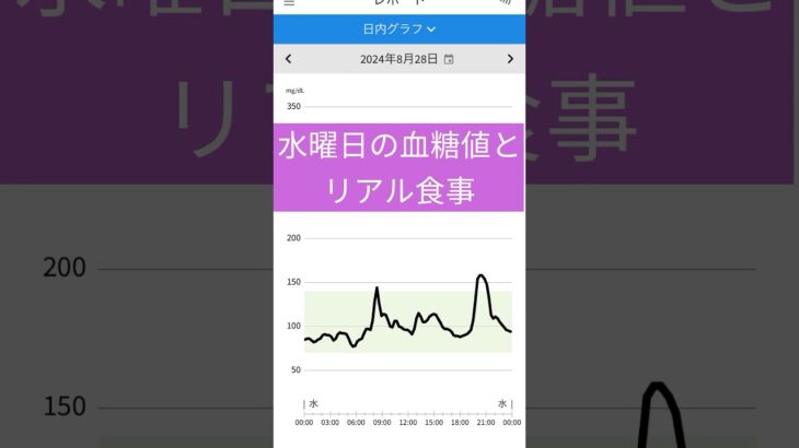 8/28の血糖値の推移と食事 #shorts  #糖尿病予備軍 #血糖値 #境界型糖尿病 #低糖質