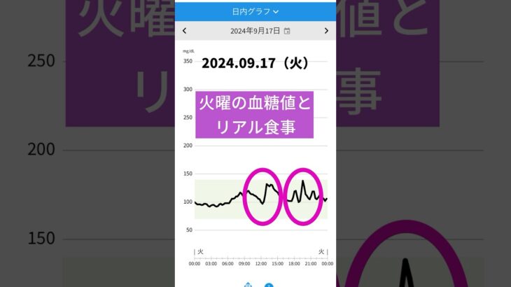 #shorts  #糖尿病予備軍 #血糖値 #境界型糖尿病 #低糖質