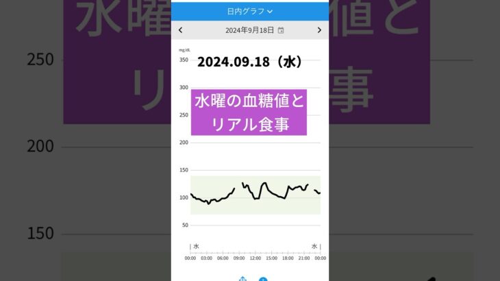 #shorts  #糖尿病予備軍 #血糖値 #境界型糖尿病 #低糖質