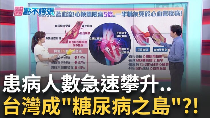 全台患者破”250萬”..解密”糖島”台灣的”糖尿病DNA”! 糖尿病奪命於無形!眼.心、腎 沒顧好恐全身壞光光!｜主播 黃倩萍｜【醫點不誇張】20241007｜三立iNEWS