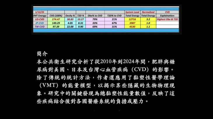 比較美國、日本與台灣因肥胖與糖尿病相關的心血管疾病醫療負擔：基於GH方法數理醫學的黏塑性能量模型（編號：1203，VMT #593，2025年1月12日）作者：Gerald C.Hsu分類：心血管疾病