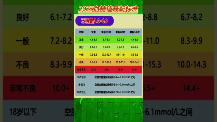 2025血糖值最新标准！#高血糖 #血糖高 #糖尿病 #科普 #健康#养生 #中医传承 #中医养生#长寿 #长寿秘诀 #分享 #健康養生 #人生感悟 #养生保健 #养生健康 #养生有道 #养生秘诀