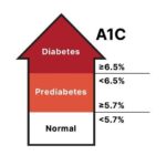 Best Biochemical Test for Diagnosis & Long Term Monitoring of Diabetes Mellitus (Glycated Hemoglobin