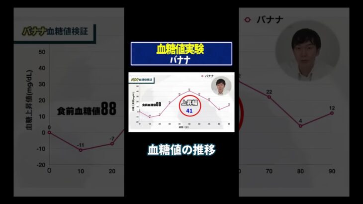 【血糖値実験】バナナ！糖尿病専門ドクターが血糖値の変化を徹底検証！ #血糖値 #糖尿病 #リブレ #shorts