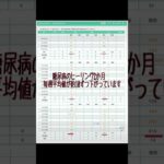 糖尿病ヒーリング2か月、毎週約10ずつ血糖値が下がってきた❣️ #糖尿病