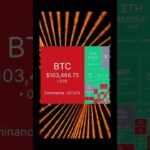 #crypto  #bitcoin  #cryptocurrency  #blockchain  #trading  #investing  #forex  #money  #nft  #btc