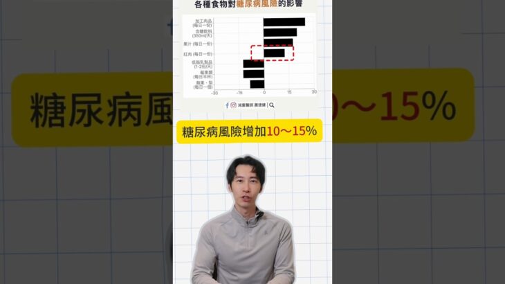 每天多一份紅肉，糖尿病風險+10%