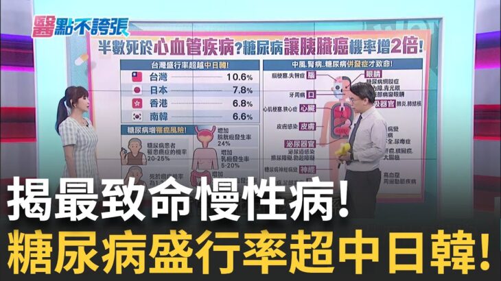 糖尿病會折壽!30歲確診糖尿病 平均壽命竟短14年!│主播 黃倩萍│【醫點不誇張】20250615│三立iNEWS