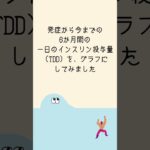 えっ、半年でインスリン量が40％増！？一型糖尿病のインスリン事情