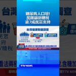 糖尿病人口增!民團籲徵糖稅 逾7成民眾支持 #糖稅 #手搖飲