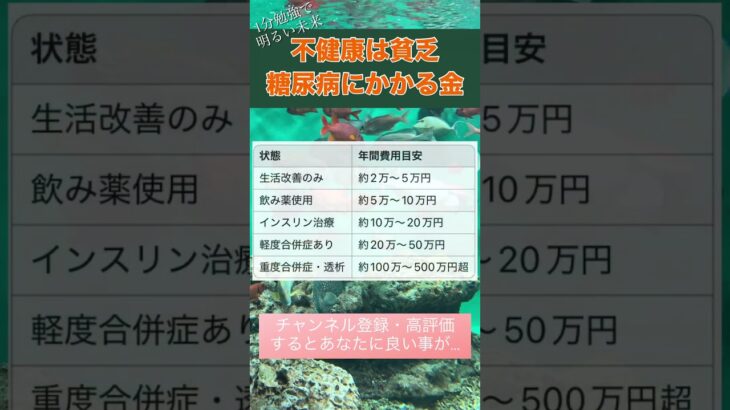 【1分勉強】不健康は貧乏 糖尿病にかかる金 #お金を増やす #お金 #お金の勉強 #お金持ち #投資 #資産形成 #コツコツカンガルー