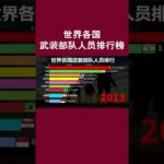 世界各国武装部队人员排行榜！ #熱門 #國際觀點 #nft