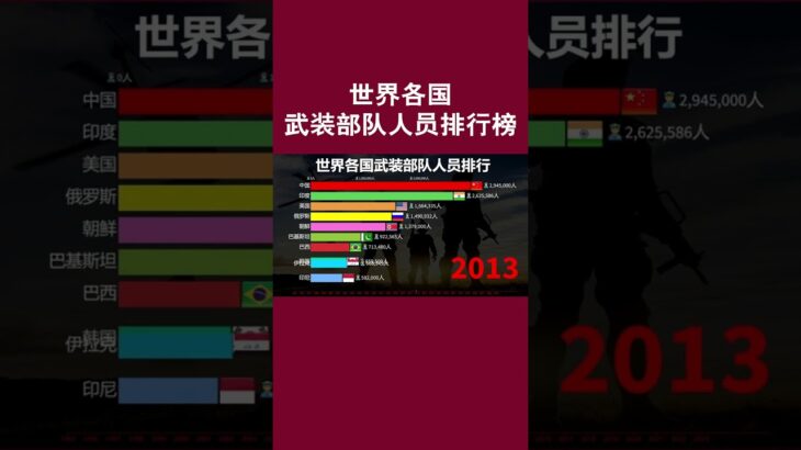 世界各国武装部队人员排行榜！ #熱門 #國際觀點 #nft