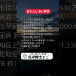 日本人に多い病気ランキング10 #糖尿病 #高血圧 #花粉症