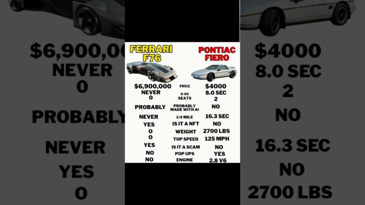 $6,900,000 NFT? #ferrari #pontiac #fiero #f76 #meme #italy #nft #car #cars #automobile #song