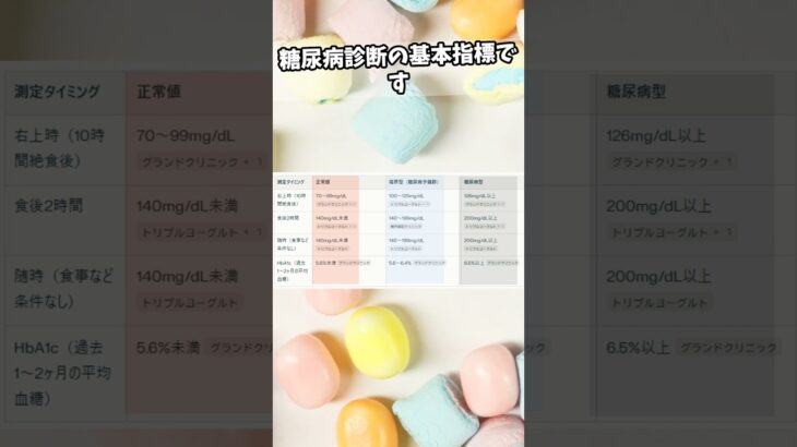 【血糖値の基準値】測定するタイミング（就寝時・食後など）によって異なります#糖尿病