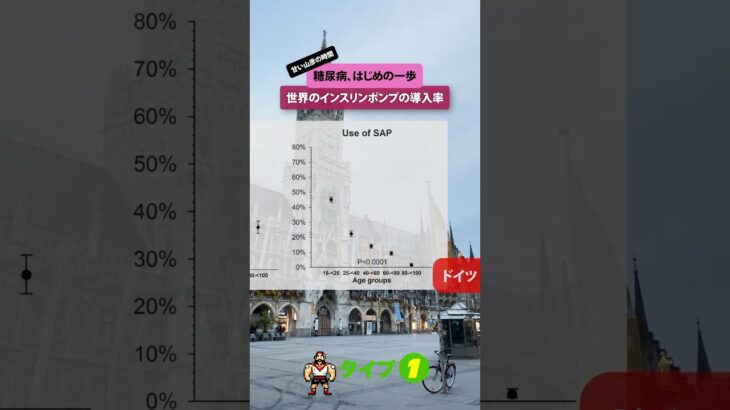 ドイツの1型糖尿病：年齢が上がるほどCSII／SAP／CGMの導入率が下がる。日本は？