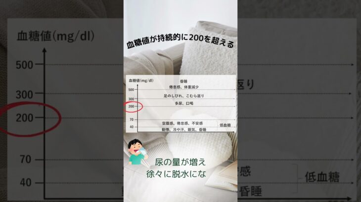 糖尿病豆知識①　知らないと怖い…血糖値200以上の体の反応 #糖尿病 #血糖値 #健康豆知識 #YouTubeShorts