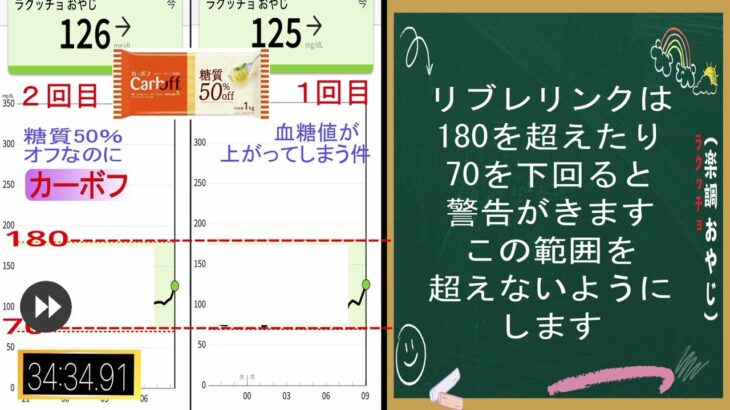 はごろもフーズ低糖質パスタカーボフを糖尿病が食べてフリースタイルリブレで血糖値を測りました意外な結果に　血糖値スパイク耐糖能インスリンHbA1cダイエット合併症食事療法レシピ―食事療法糖質制限腎臓透析