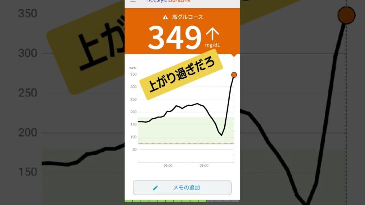 朝から血糖値上がり過ぎ　1型糖尿病　リブレセンサー血糖値測定器