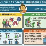 【医療者向け・音声のみ】高齢糖尿病患者への高用量インフルエンザワクチン、標準量と比較して心肺入院リスクを低減：DANFLU-2試験二次解析　JAMA Internal Medicine
