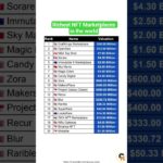 Richest NFT Marketplaces in the world #gk #news #billionaire #rich